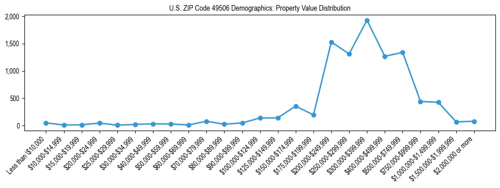 Line chart showing the distribution of property values for owner-occupied housing units in US ZIP Code 49506.