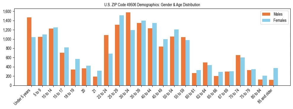 Bar chart showing the population distribution of US ZIP Code 49506 by age group and gender, based on 2023 ACS data.