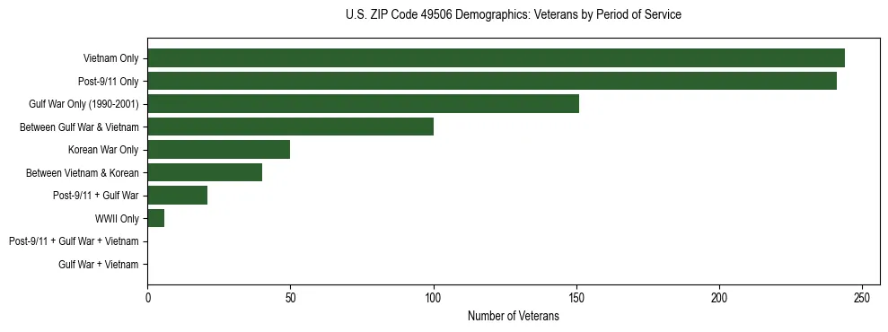 Horizontal bar chart showing veteran distribution by period of military service in US ZIP Code 49506, based on 2023 ACS data.