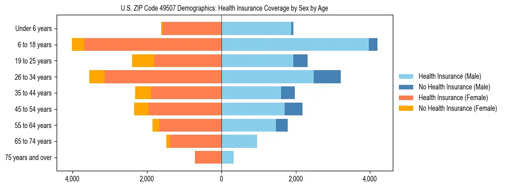 Pyramid chart showing health insurance coverage by age and sex in US ZIP Code 49507.