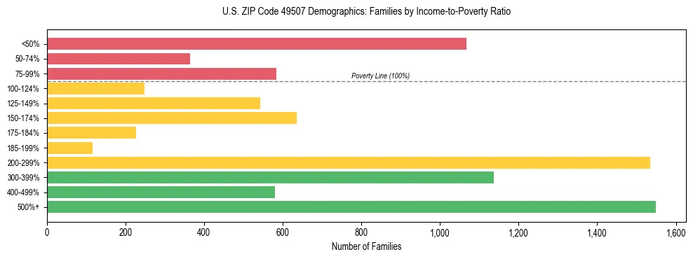 Horizontal bar chart showing family distribution by income-to-poverty ratio in US ZIP Code 49507, based on 2023 ACS data.