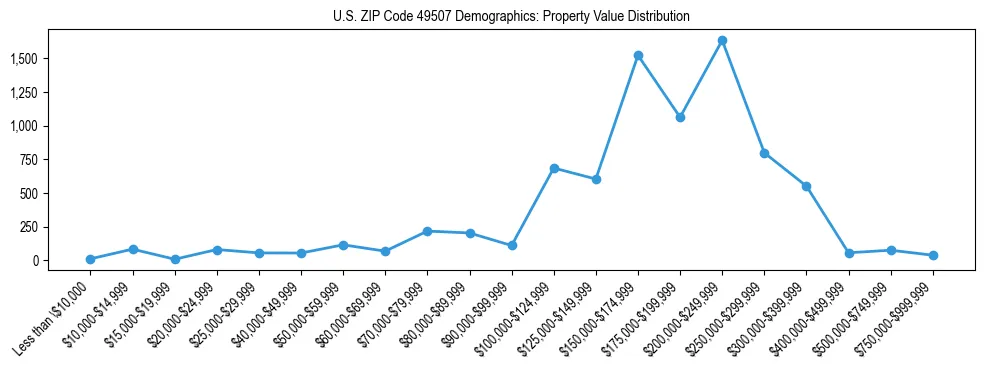 Line chart showing the distribution of property values for owner-occupied housing units in US ZIP Code 49507.