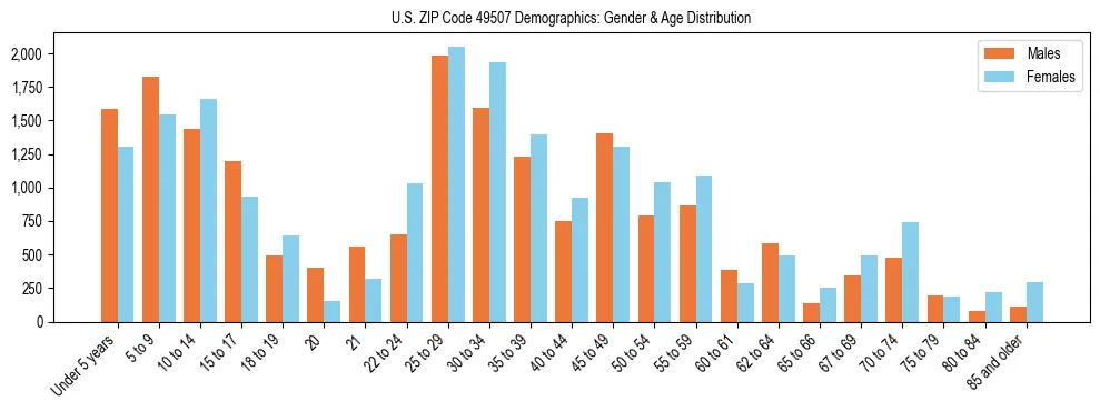Bar chart showing the population distribution of US ZIP Code 49507 by age group and gender, based on 2023 ACS data.