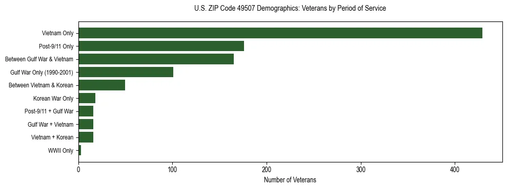 Horizontal bar chart showing veteran distribution by period of military service in US ZIP Code 49507, based on 2023 ACS data.