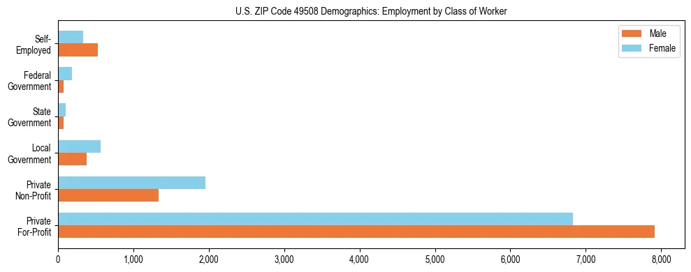 Horizontal bar chart showing employment distribution by class of worker and gender in US ZIP Code 49508, based on 2023 ACS data.
