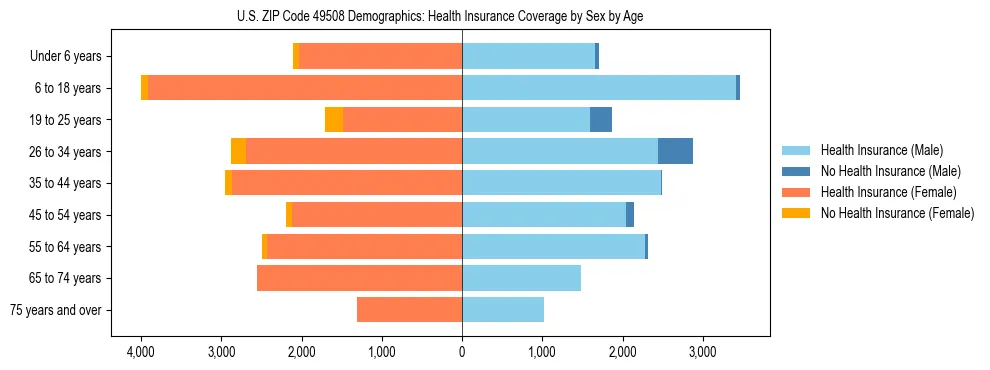 Pyramid chart showing health insurance coverage by age and sex in US ZIP Code 49508.