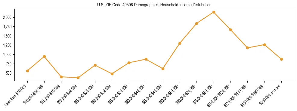 Horizontal bar chart showing household income distribution in US ZIP Code 49508.