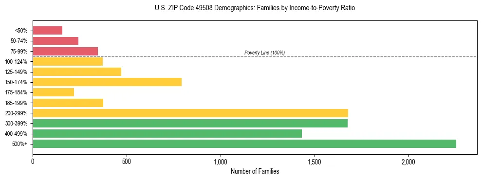 Horizontal bar chart showing family distribution by income-to-poverty ratio in US ZIP Code 49508, based on 2023 ACS data.