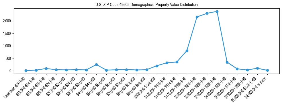 Line chart showing the distribution of property values for owner-occupied housing units in US ZIP Code 49508.