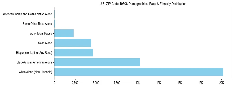 Race and Ethnicity Distribution Chart for US ZIP Code 49508