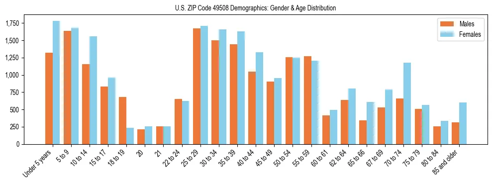 Bar chart showing the population distribution of US ZIP Code 49508 by age group and gender, based on 2023 ACS data.