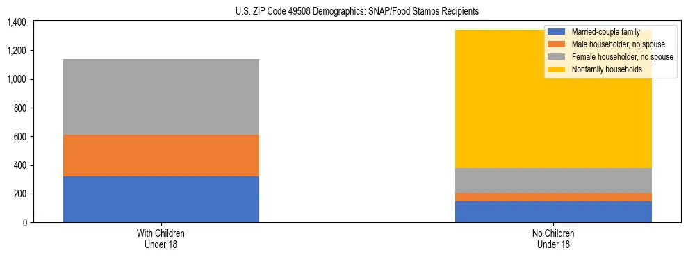 Stacked bar chart showing SNAP/Food Stamps recipient household composition by presence of children under 18 in US ZIP Code 49508, based on 2023 ACS data.