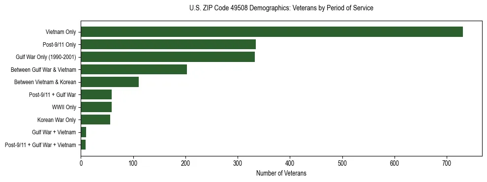 Horizontal bar chart showing veteran distribution by period of military service in US ZIP Code 49508, based on 2023 ACS data.