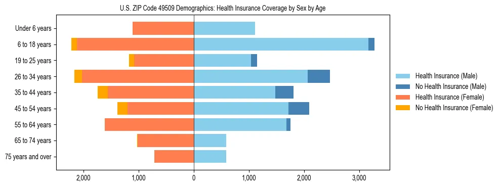Pyramid chart showing health insurance coverage by age and sex in US ZIP Code 49509.