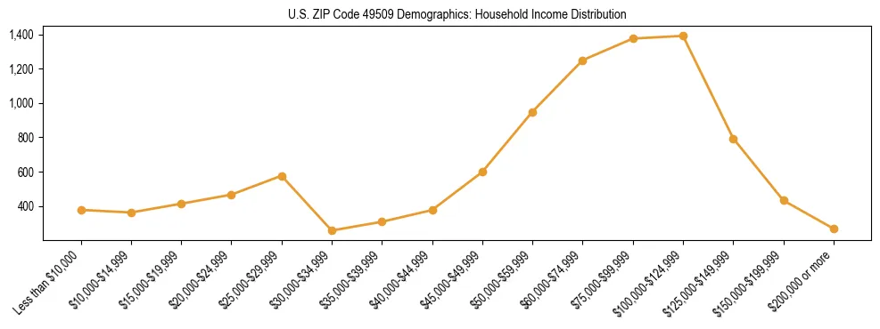 Horizontal bar chart showing household income distribution in US ZIP Code 49509.