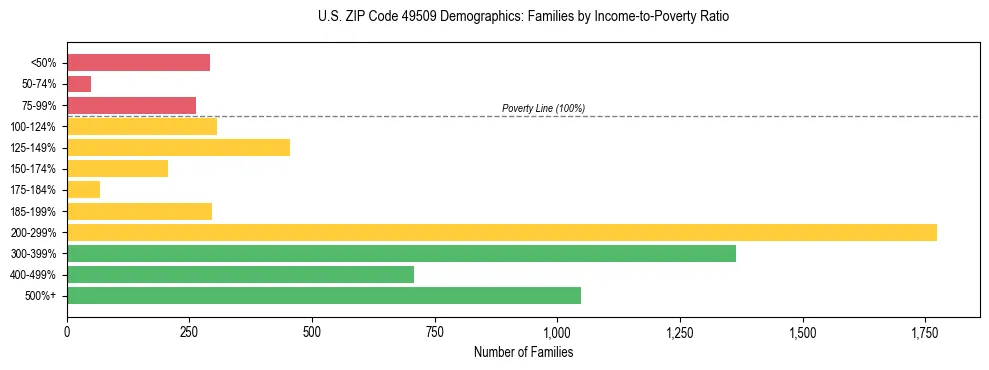 Horizontal bar chart showing family distribution by income-to-poverty ratio in US ZIP Code 49509, based on 2023 ACS data.