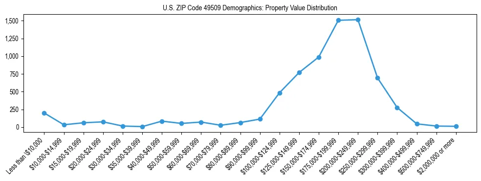 Line chart showing the distribution of property values for owner-occupied housing units in US ZIP Code 49509.