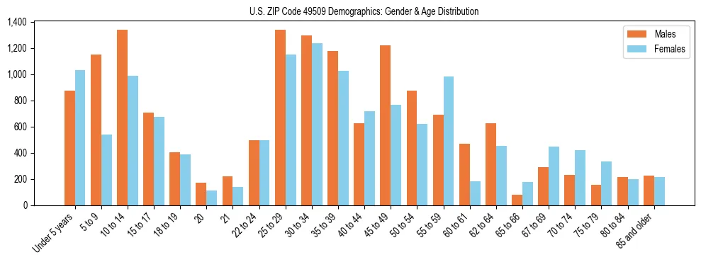 Bar chart showing the population distribution of US ZIP Code 49509 by age group and gender, based on 2023 ACS data.