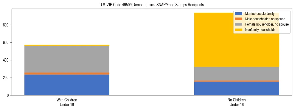Stacked bar chart showing SNAP/Food Stamps recipient household composition by presence of children under 18 in US ZIP Code 49509, based on 2023 ACS data.
