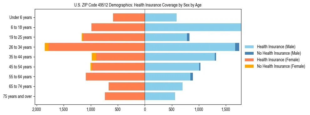 Pyramid chart showing health insurance coverage by age and sex in US ZIP Code 49512.