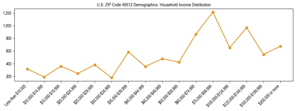 Horizontal bar chart showing household income distribution in US ZIP Code 49512.