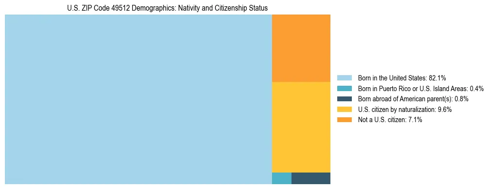 Treemap showing the population distribution by nativity and citizenship status in US ZIP Code 49512 based on U.S. Census data.