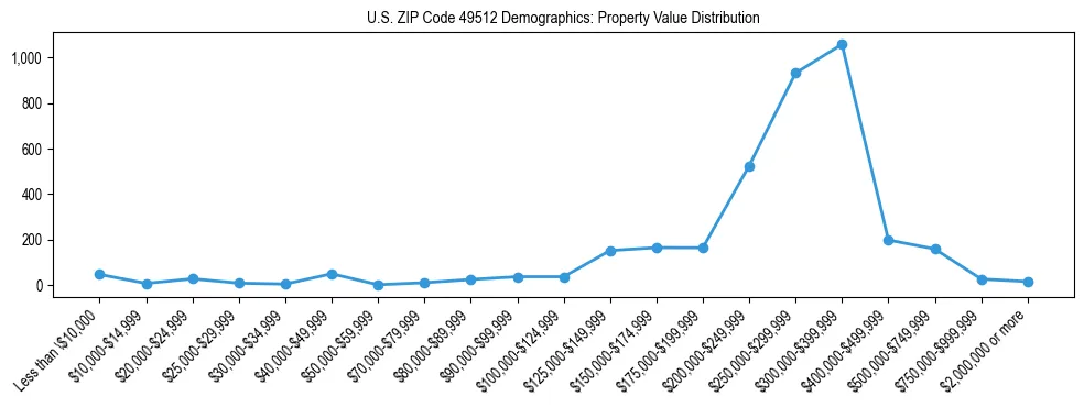 Line chart showing the distribution of property values for owner-occupied housing units in US ZIP Code 49512.