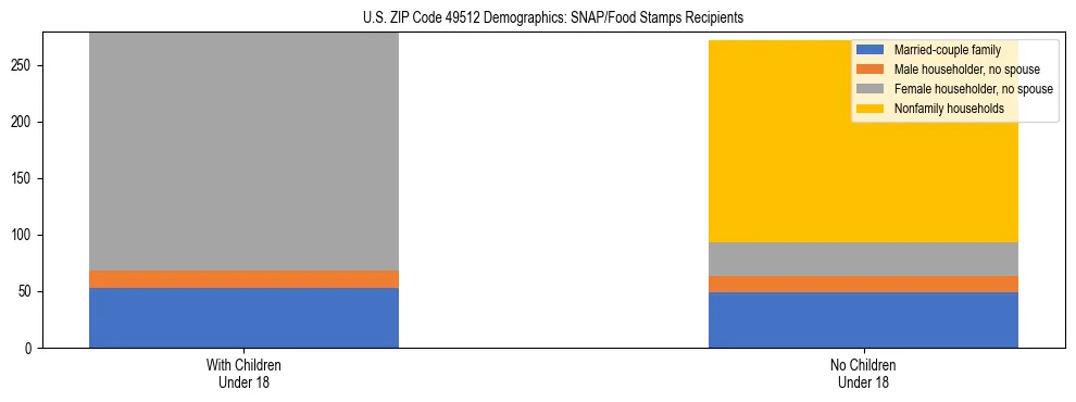 Stacked bar chart showing SNAP/Food Stamps recipient household composition by presence of children under 18 in US ZIP Code 49512, based on 2023 ACS data.