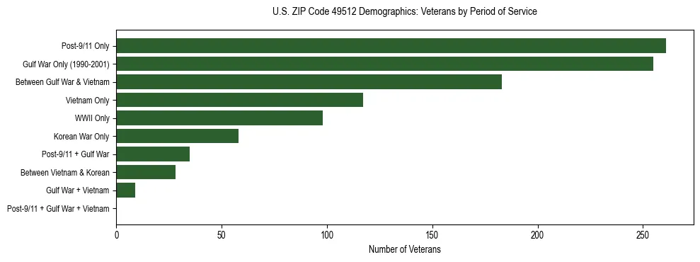 Horizontal bar chart showing veteran distribution by period of military service in US ZIP Code 49512, based on 2023 ACS data.