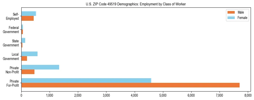 Horizontal bar chart showing employment distribution by class of worker and gender in US ZIP Code 49519, based on 2023 ACS data.