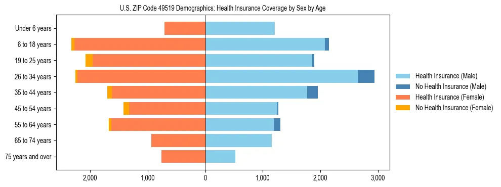 Pyramid chart showing health insurance coverage by age and sex in US ZIP Code 49519.