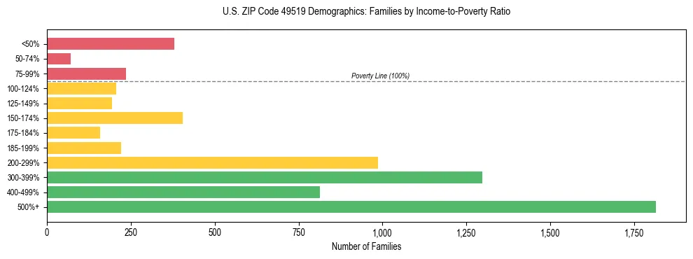 Horizontal bar chart showing family distribution by income-to-poverty ratio in US ZIP Code 49519, based on 2023 ACS data.