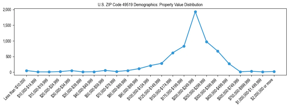 Line chart showing the distribution of property values for owner-occupied housing units in US ZIP Code 49519.