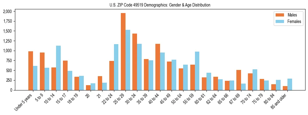 Bar chart showing the population distribution of US ZIP Code 49519 by age group and gender, based on 2023 ACS data.