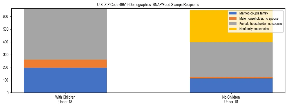 Stacked bar chart showing SNAP/Food Stamps recipient household composition by presence of children under 18 in US ZIP Code 49519, based on 2023 ACS data.
