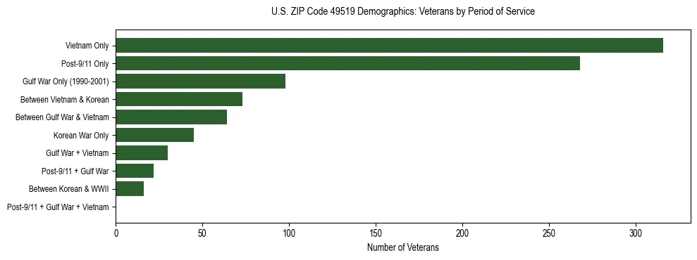 Horizontal bar chart showing veteran distribution by period of military service in US ZIP Code 49519, based on 2023 ACS data.