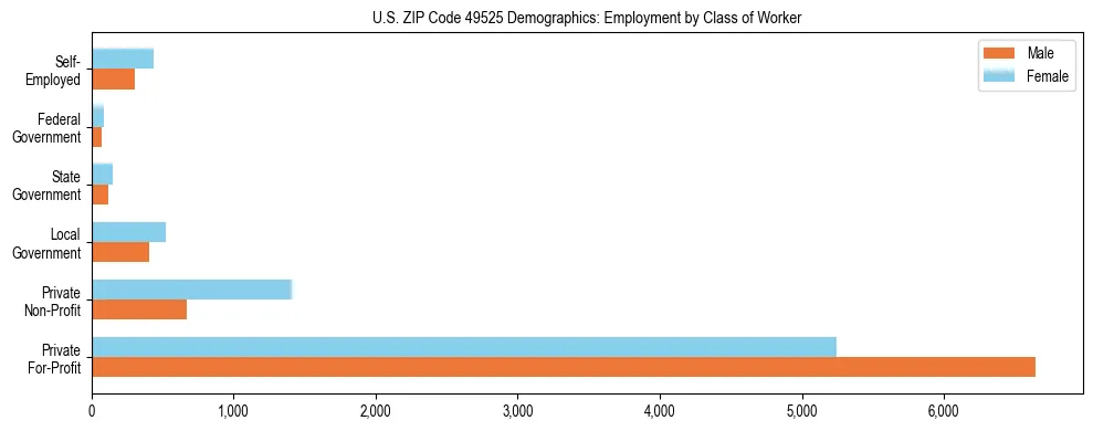 Horizontal bar chart showing employment distribution by class of worker and gender in US ZIP Code 49525, based on 2023 ACS data.