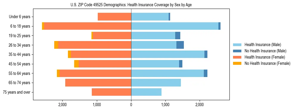 Pyramid chart showing health insurance coverage by age and sex in US ZIP Code 49525.