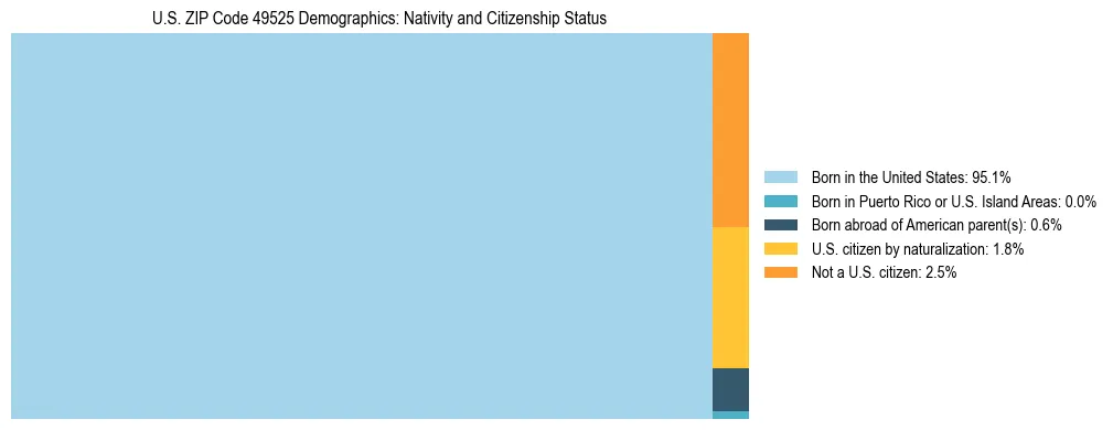 Treemap showing the population distribution by nativity and citizenship status in US ZIP Code 49525 based on U.S. Census data.