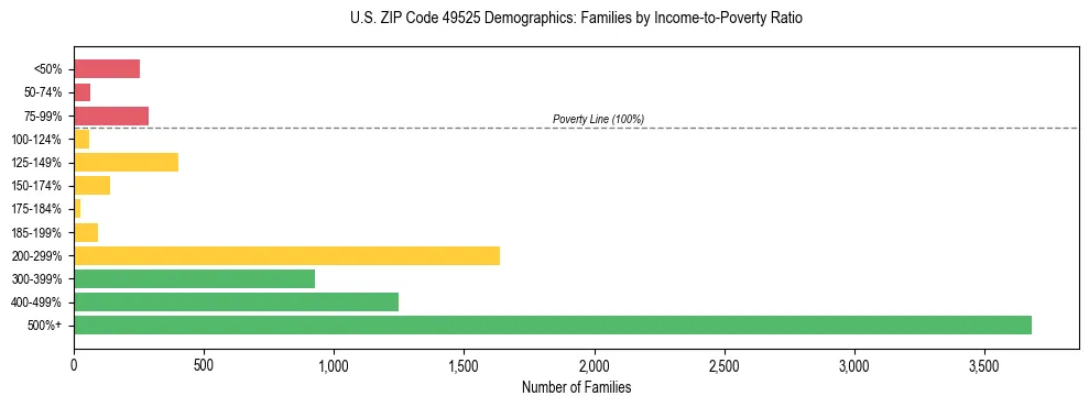 Horizontal bar chart showing family distribution by income-to-poverty ratio in US ZIP Code 49525, based on 2023 ACS data.