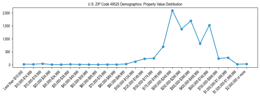 Line chart showing the distribution of property values for owner-occupied housing units in US ZIP Code 49525.