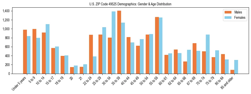 Bar chart showing the population distribution of US ZIP Code 49525 by age group and gender, based on 2023 ACS data.