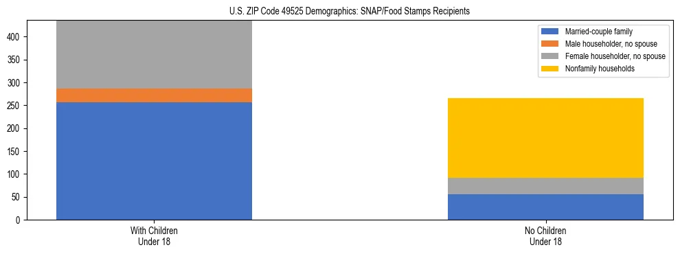 Stacked bar chart showing SNAP/Food Stamps recipient household composition by presence of children under 18 in US ZIP Code 49525, based on 2023 ACS data.