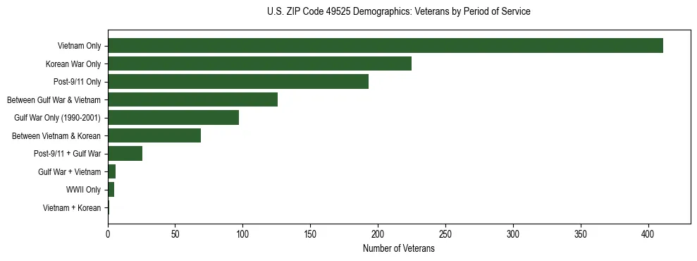 Horizontal bar chart showing veteran distribution by period of military service in US ZIP Code 49525, based on 2023 ACS data.
