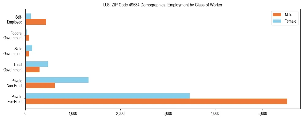 Horizontal bar chart showing employment distribution by class of worker and gender in US ZIP Code 49534, based on 2023 ACS data.
