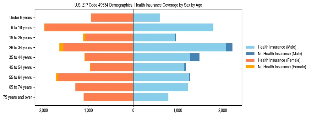 Pyramid chart showing health insurance coverage by age and sex in US ZIP Code 49534.