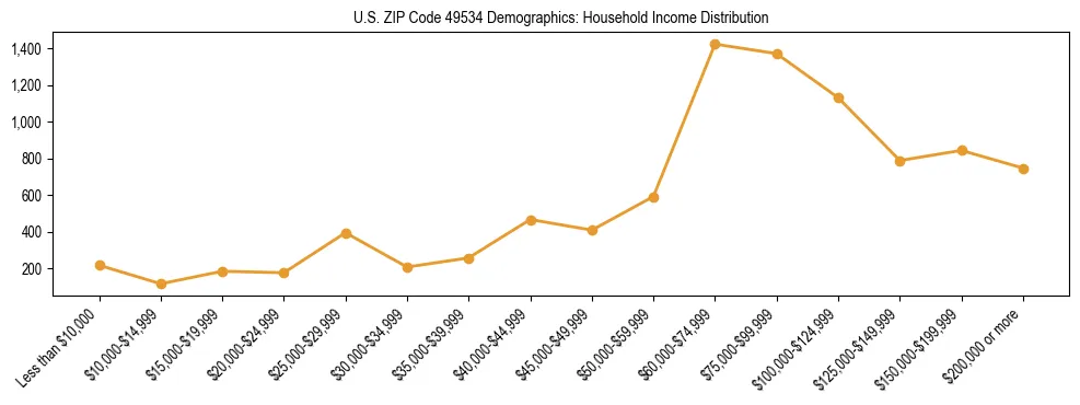 Horizontal bar chart showing household income distribution in US ZIP Code 49534.