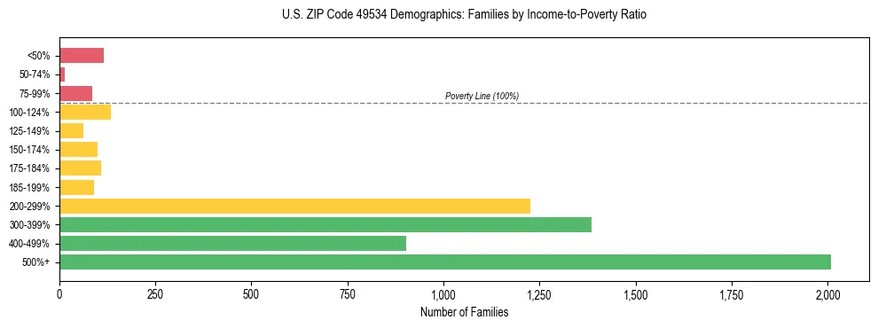 Horizontal bar chart showing family distribution by income-to-poverty ratio in US ZIP Code 49534, based on 2023 ACS data.