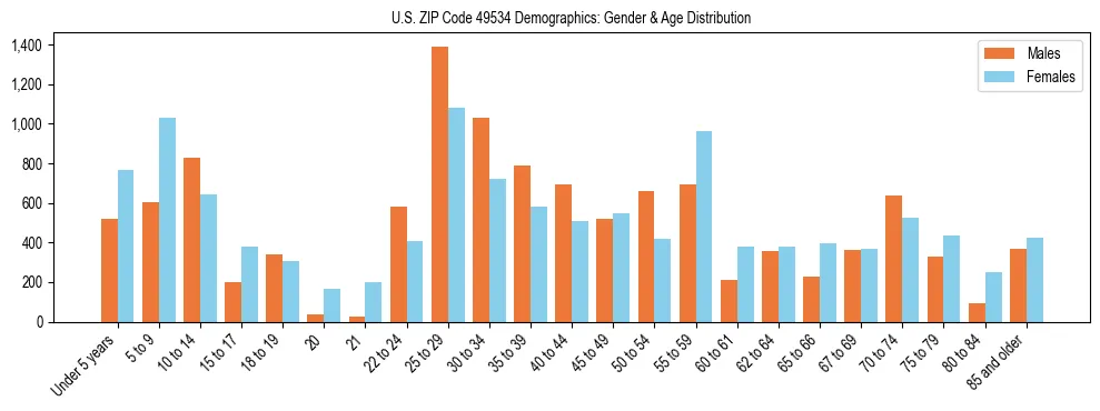 Bar chart showing the population distribution of US ZIP Code 49534 by age group and gender, based on 2023 ACS data.
