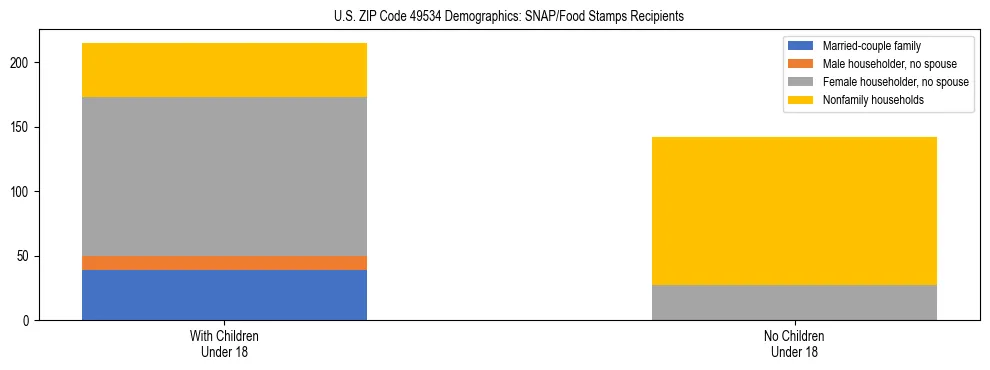 Stacked bar chart showing SNAP/Food Stamps recipient household composition by presence of children under 18 in US ZIP Code 49534, based on 2023 ACS data.